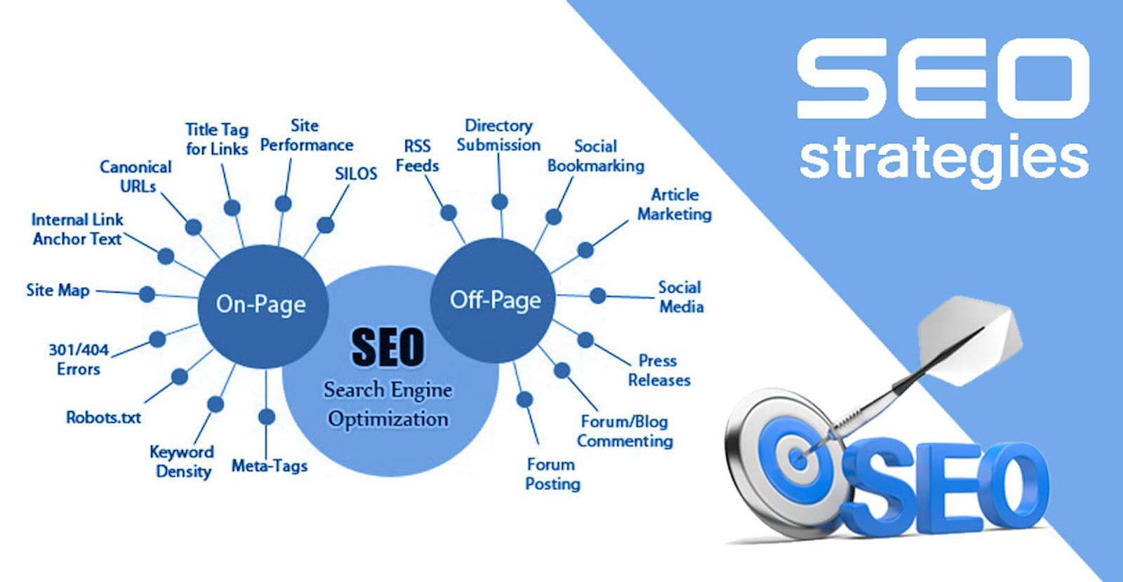 Learn The Most Effective SEO Strategies for Your Business