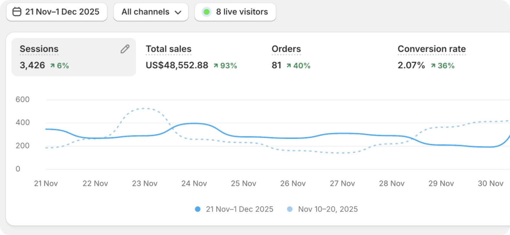 Live Shopify analytics chart comparing the two Black Friday periods