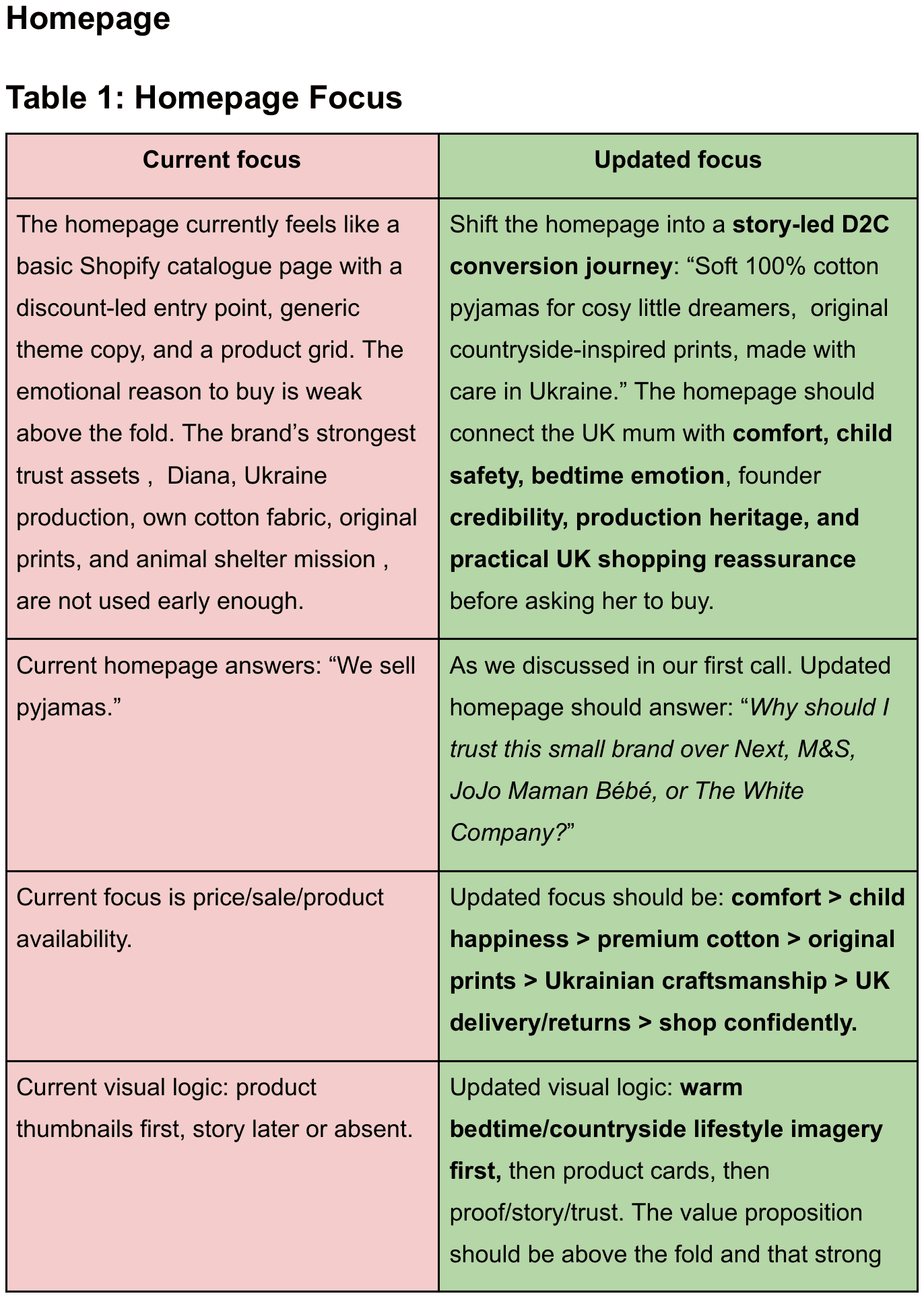 Audit table comparing the current and updated homepage focus