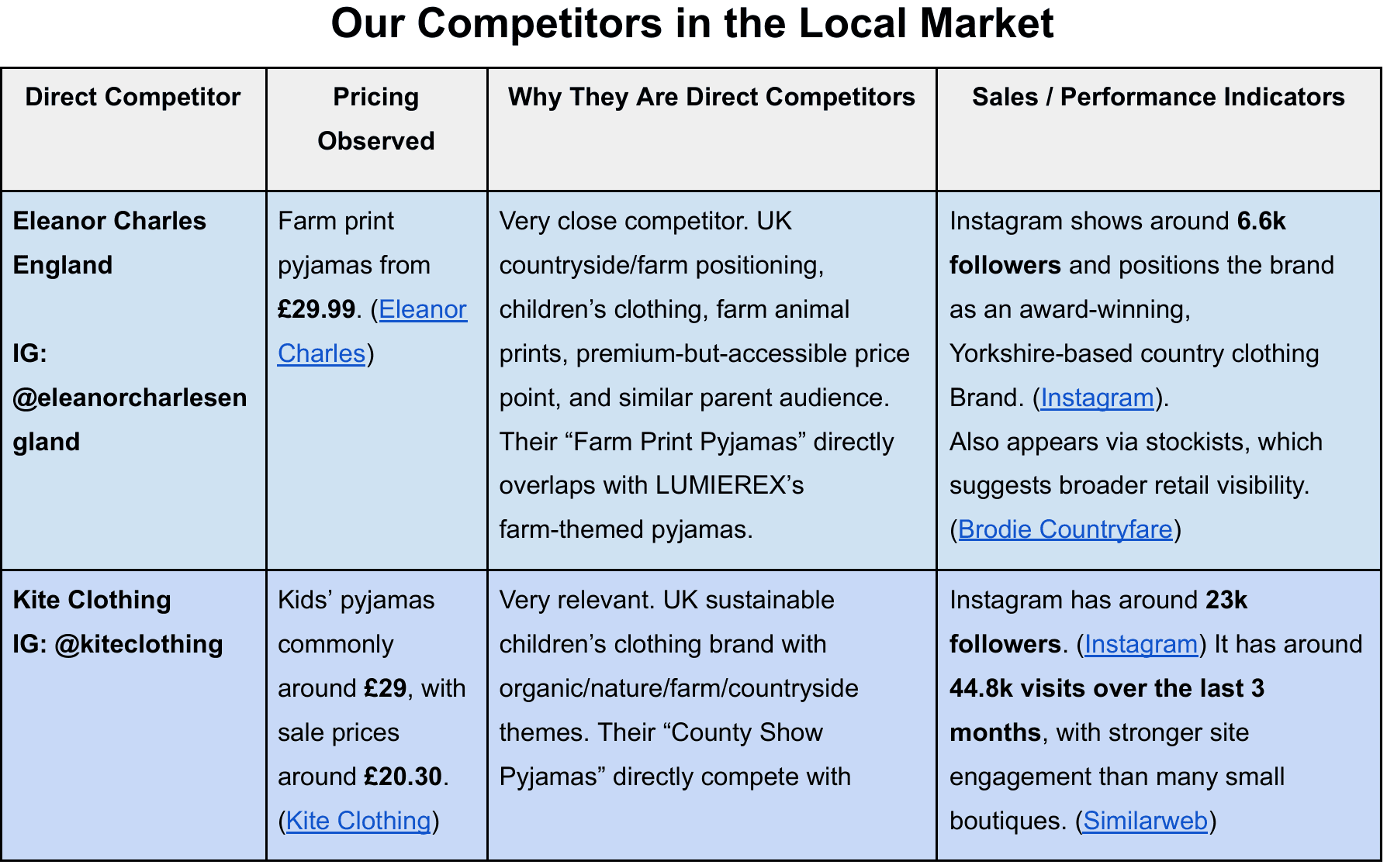 Competitor scan of six direct UK children's sleepwear brands