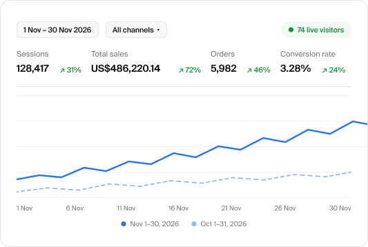 Shopify growth analytics dashboard